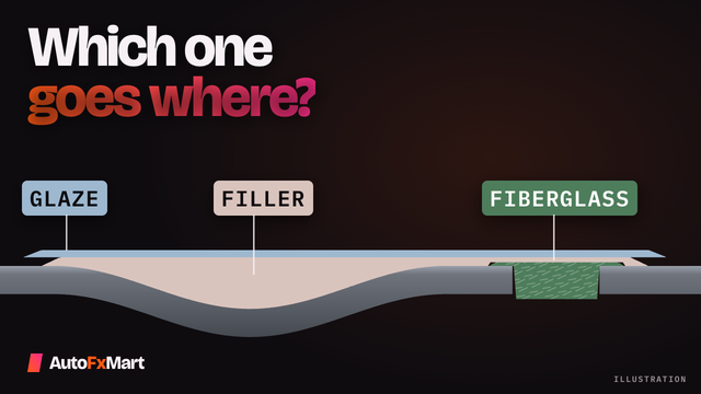 Body Filler vs Glaze vs Fiberglass Filler: Which One Goes Where